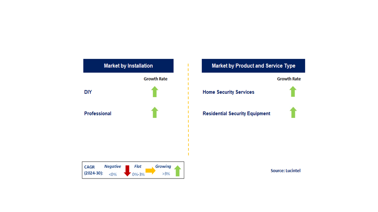 Home Security Market by Segments