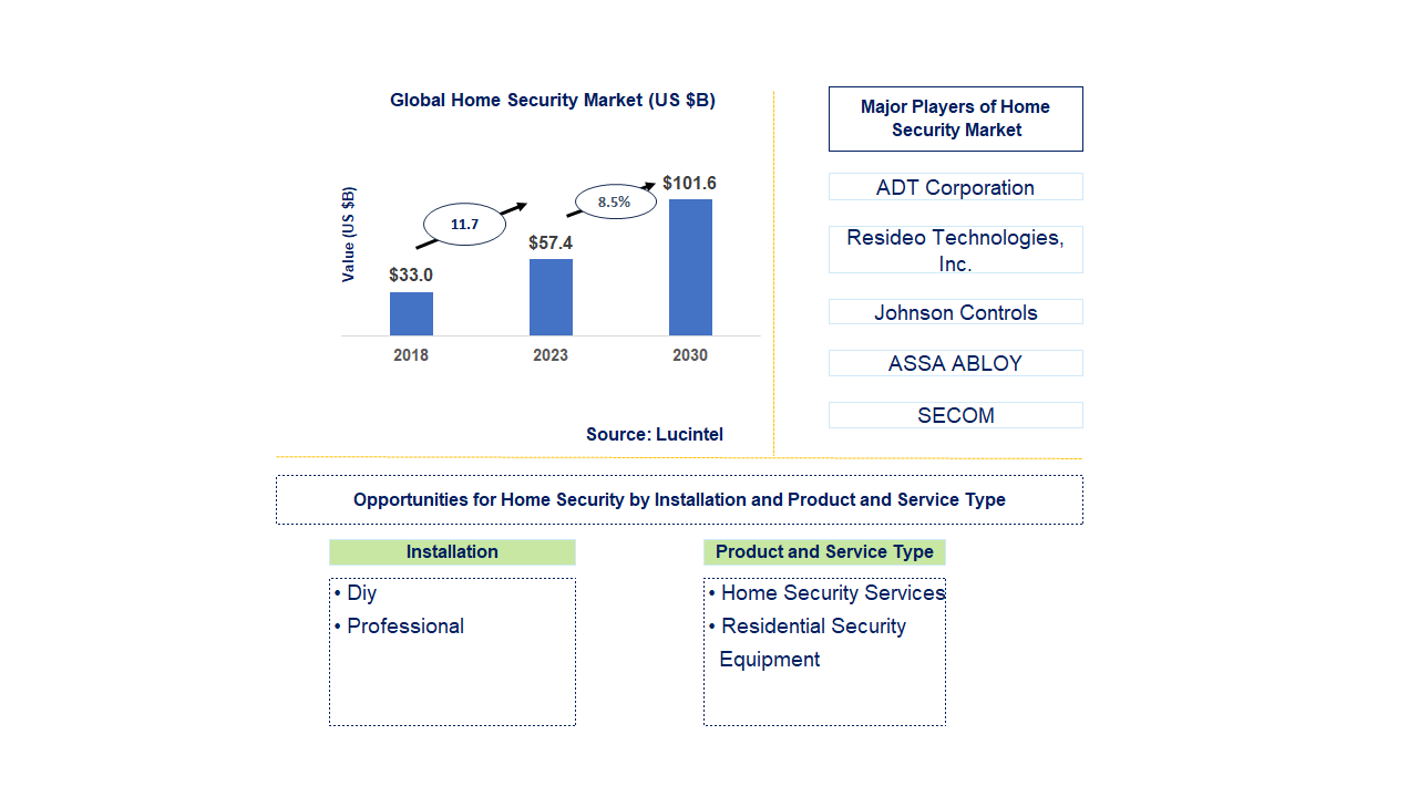 Home Security Market