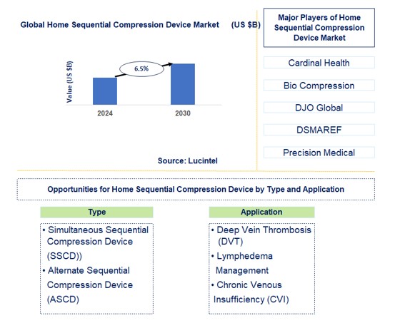 Home Sequential Compression Device Trends and Forecast