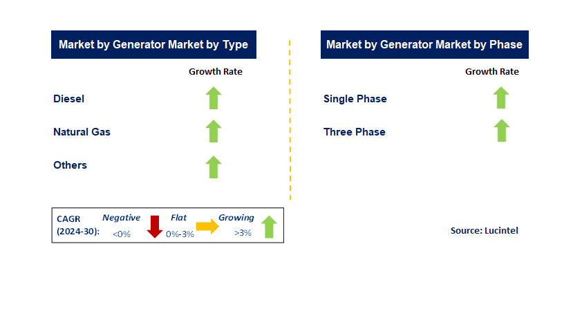 Home Standby Generator by Segment