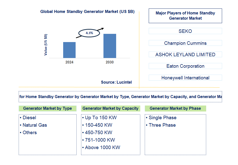 Home Standby Generator Trends and Forecast