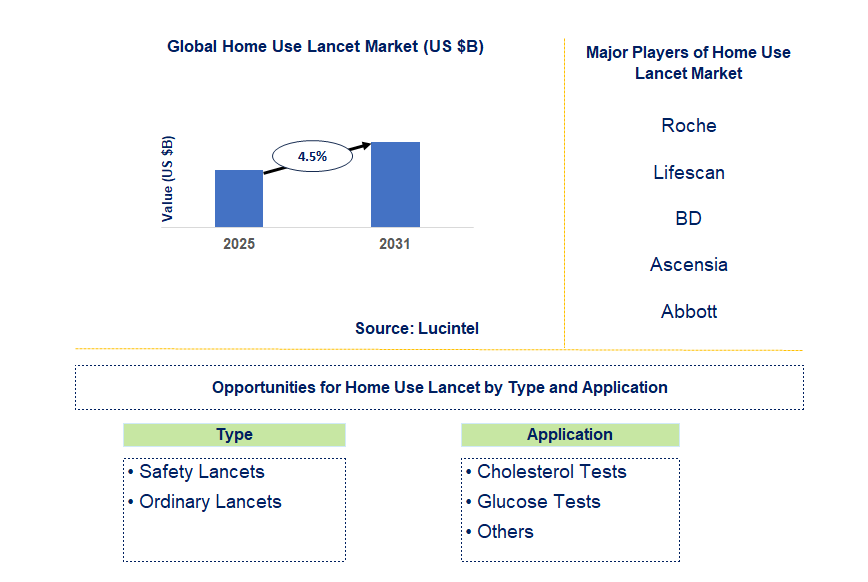 Home Use Lancet Market Trends and Forecast
