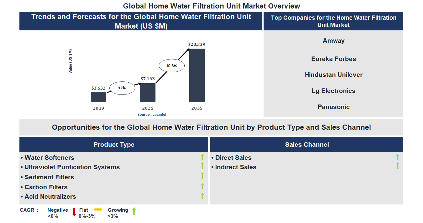 Home Water Filtration Unit Market Trends and Forecast