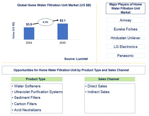Home Water Filtration Unit Market by product type and sales channel