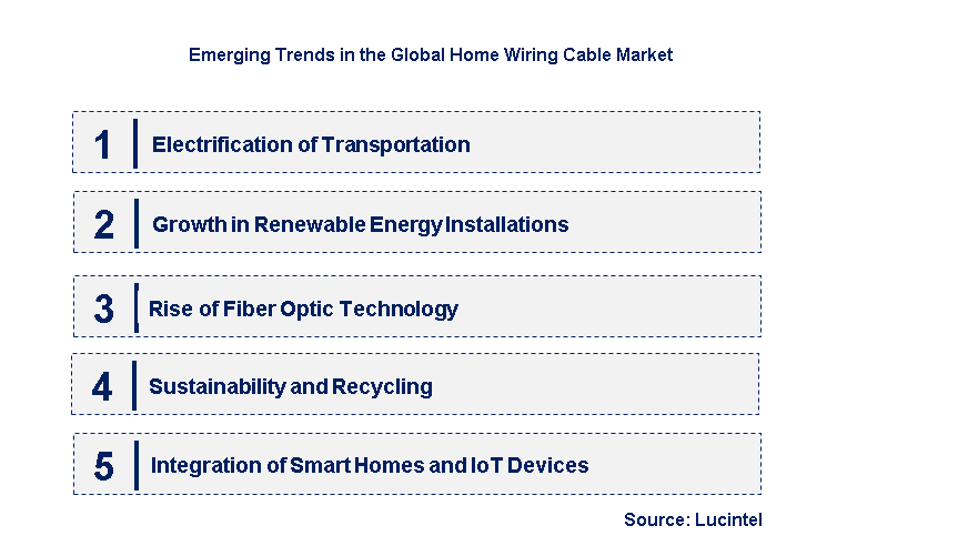 Emerging Trends in the Home Wiring Cable Market