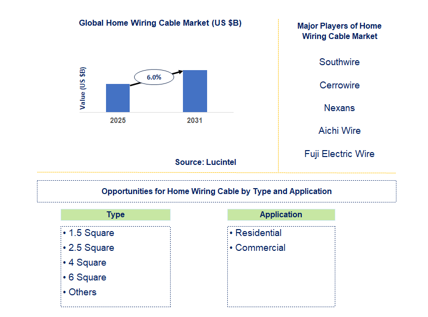 Home Wiring Cable Market Trends and Forecast