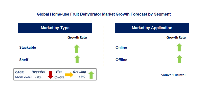 Home-use Fruit Dehydrator Market by Segment