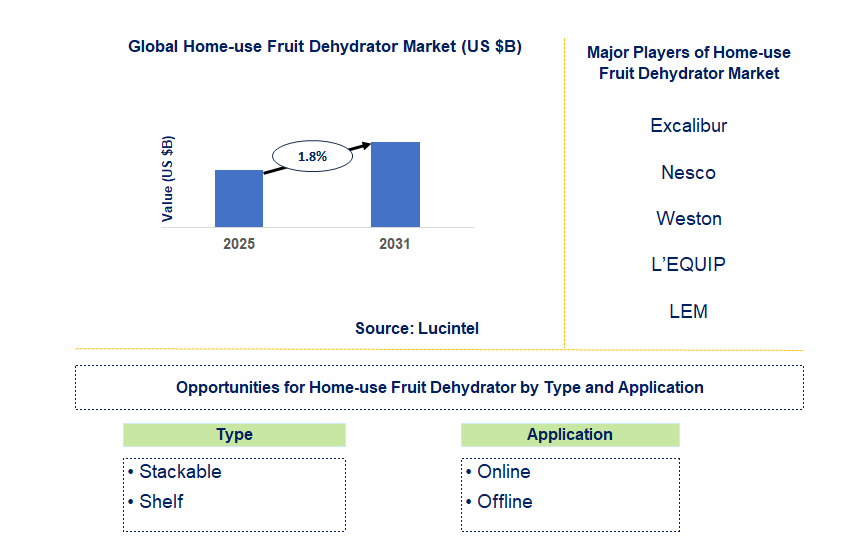 Home-use Fruit Dehydrator Market Trends and Forecast