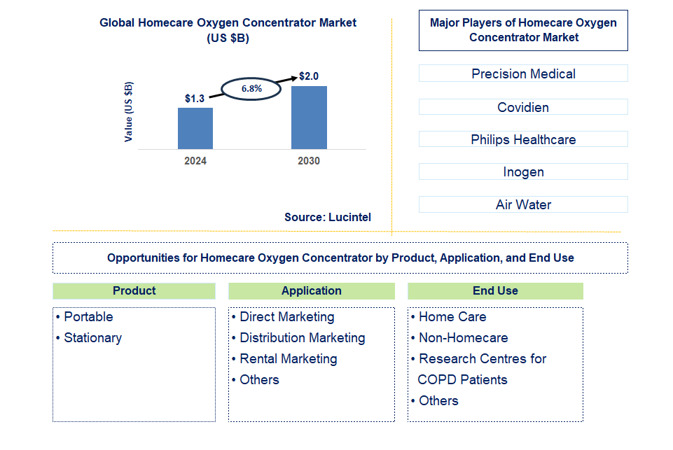 Homecare Oxygen Concentrator Trends and Forecast