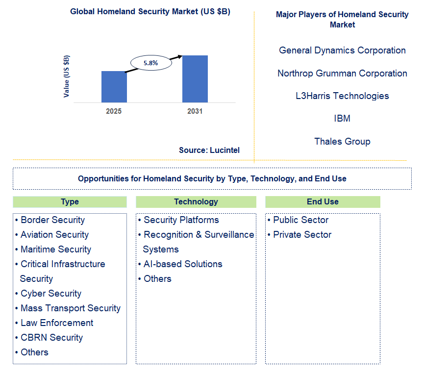 Homeland Security Market Trends and Forecast