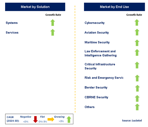 Homeland Security and Emergency Management by Segment