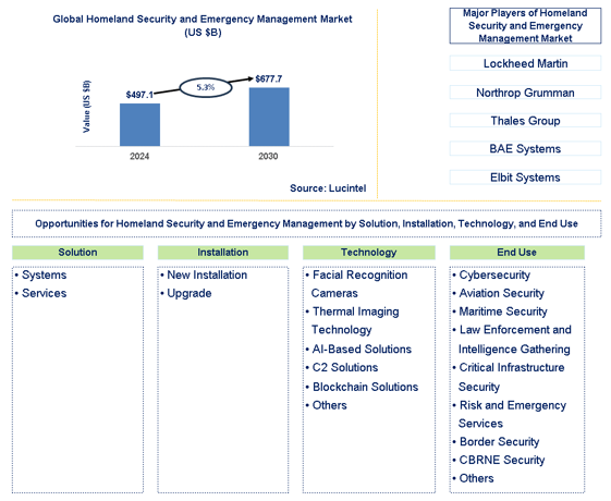 Homeland Security and Emergency Management Trends and Forecast