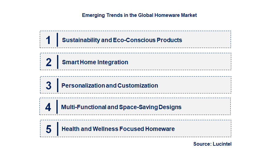 Emerging Trends in the Homeware Market