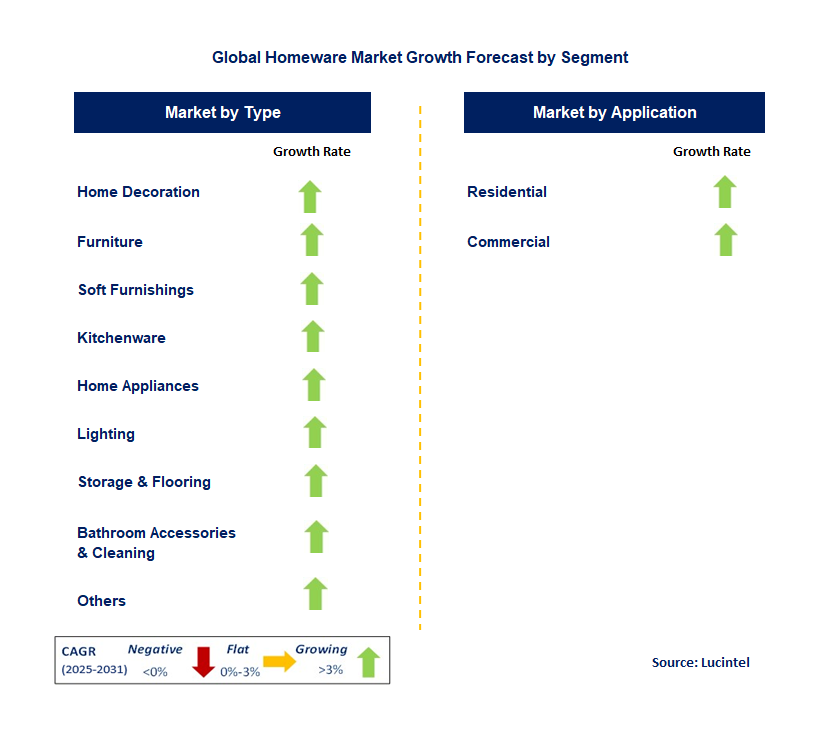 Homeware Market by Segment