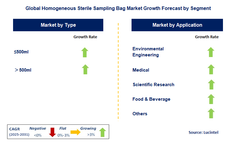 Homogeneous Sterile Sampling Bag Market by Segment