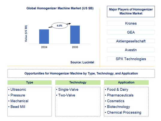 Homogenizer Machine Trends and Forecast