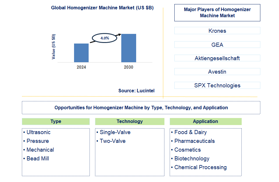 Homogenizer Machine Trends and Forecast