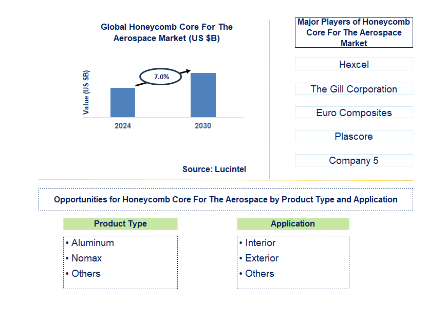 Honeycomb Core For The Aerospace Trends and Forecast