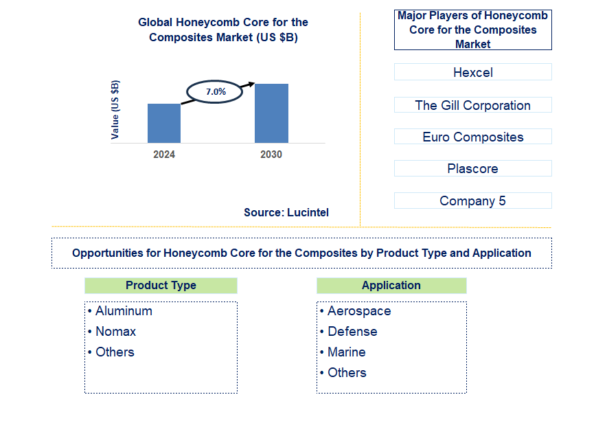 Honeycomb Core for the Composites Trends and Forecast