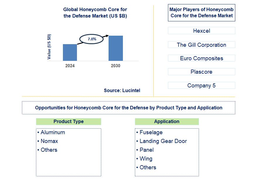 Honeycomb Core for the Defense Trends and Forecast