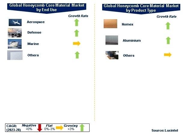 Honeycomb Core Material Market by Segment