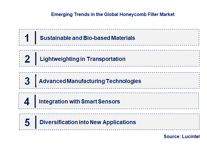 Emerging Trends in the Honeycomb Filler Market