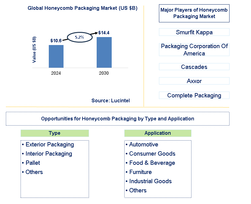 Honeycomb Packaging Trends and Forecast