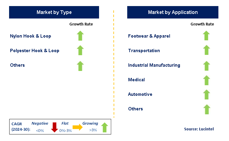 Hook and Loop Product by Segment