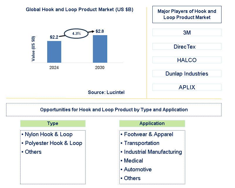 Hook and Loop Product Trends and Forecast