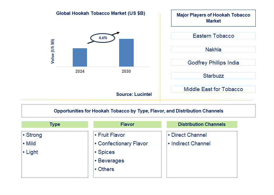 Hookah Tobacco Trends and Forecast