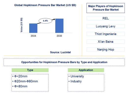 Hopkinson Pressure Bar Trends and Forecast