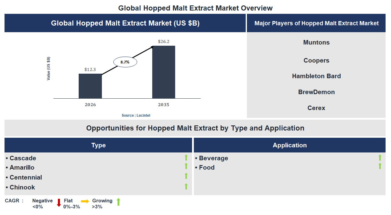 Hopped Malt Extract Market Trends and Forecast