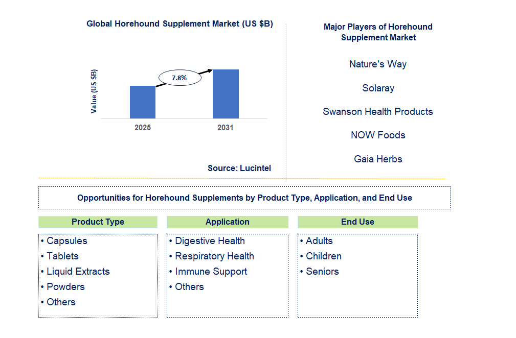 Horehound Supplement Market Trends and Forecast