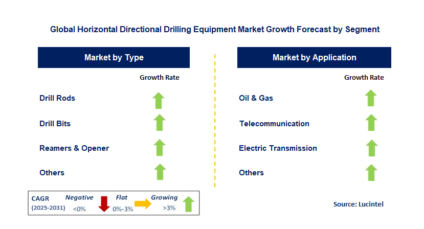 Horizontal Directional Drilling Equipment Market by Segment