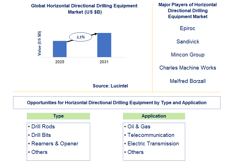 Horizontal Directional Drilling Equipment Market Trends and Forecast