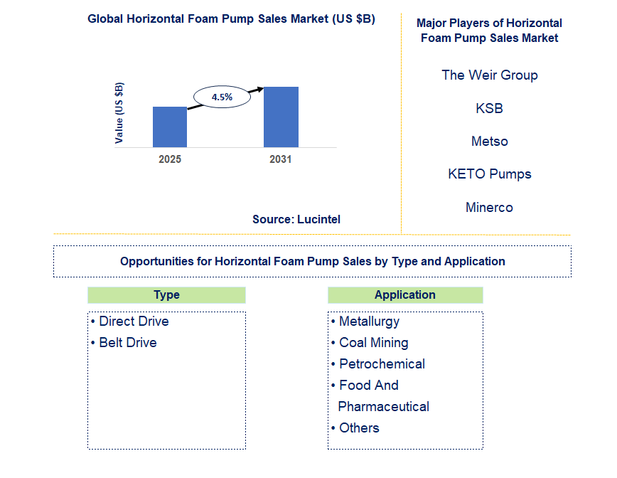 Horizontal Foam Pump Sales Market Trends and Forecast