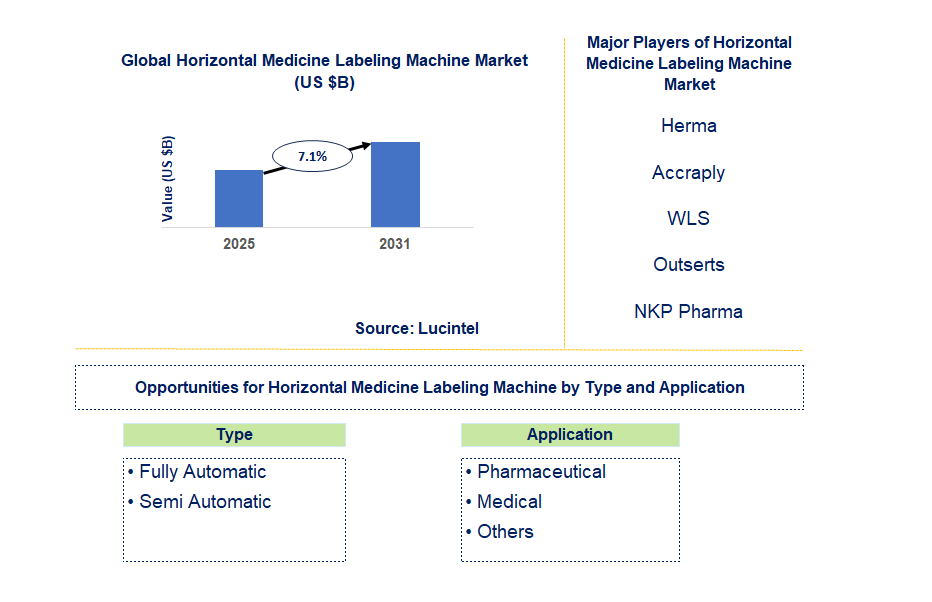 Horizontal Medicine Labeling Machine Market Trends and Forecast
