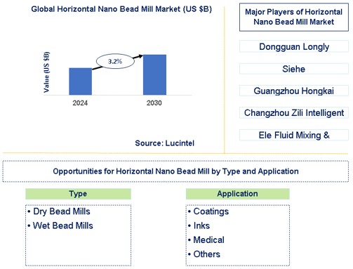 Horizontal Nano Bead Mill Market Trends and Forecast