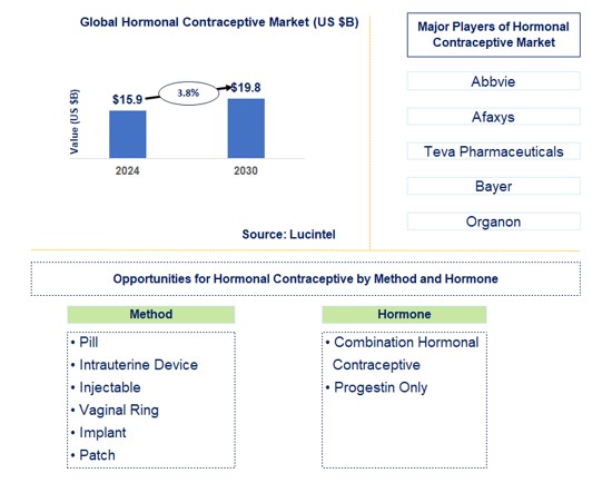 Hormonal Contraceptive Trends and Forecast