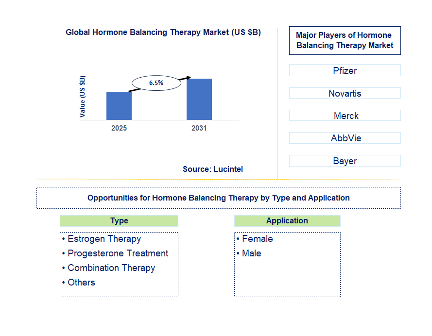 Hormone Balancing Therapy Market Trends and Forecast
