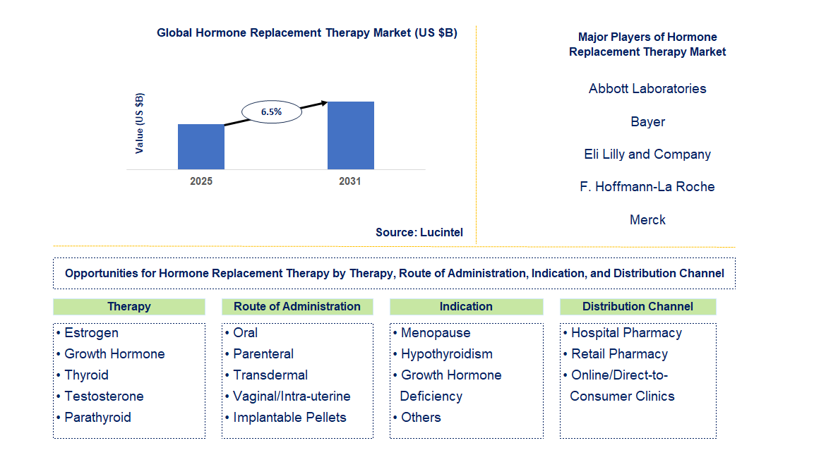 Hormone Replacement Therapy Market Trends and Forecast