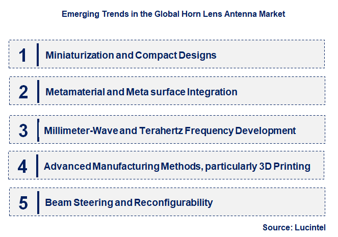 Emerging Trends in the Horn Lens Antenna Market