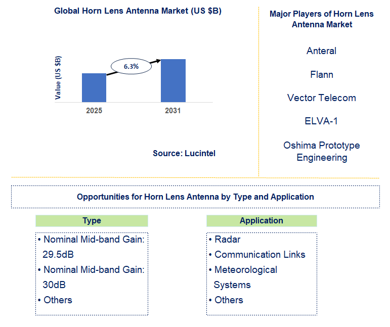 Horn Lens Antenna Market Trends and Forecast