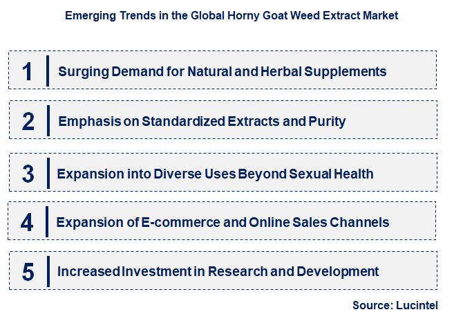 Emerging Trends in the Horny Goat Weed Extract Market