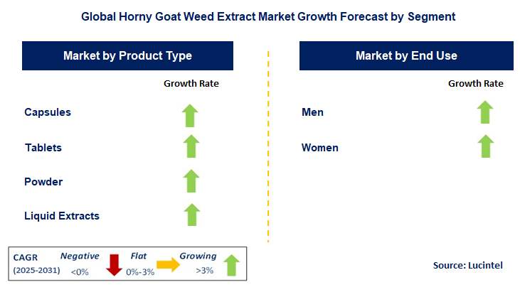 Horny Goat Weed Extract Market by Segment