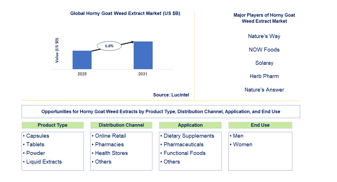Horny Goat Weed Extract Market Trends and Forecast