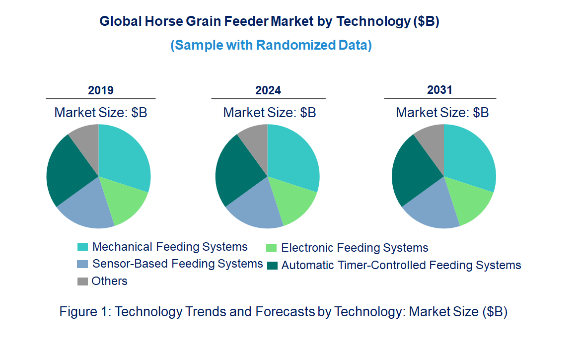 Horse Grain Feeder Market by Technology