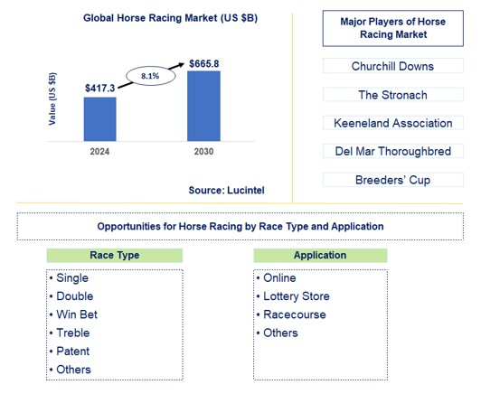 Horse Racing Trends and Forecast