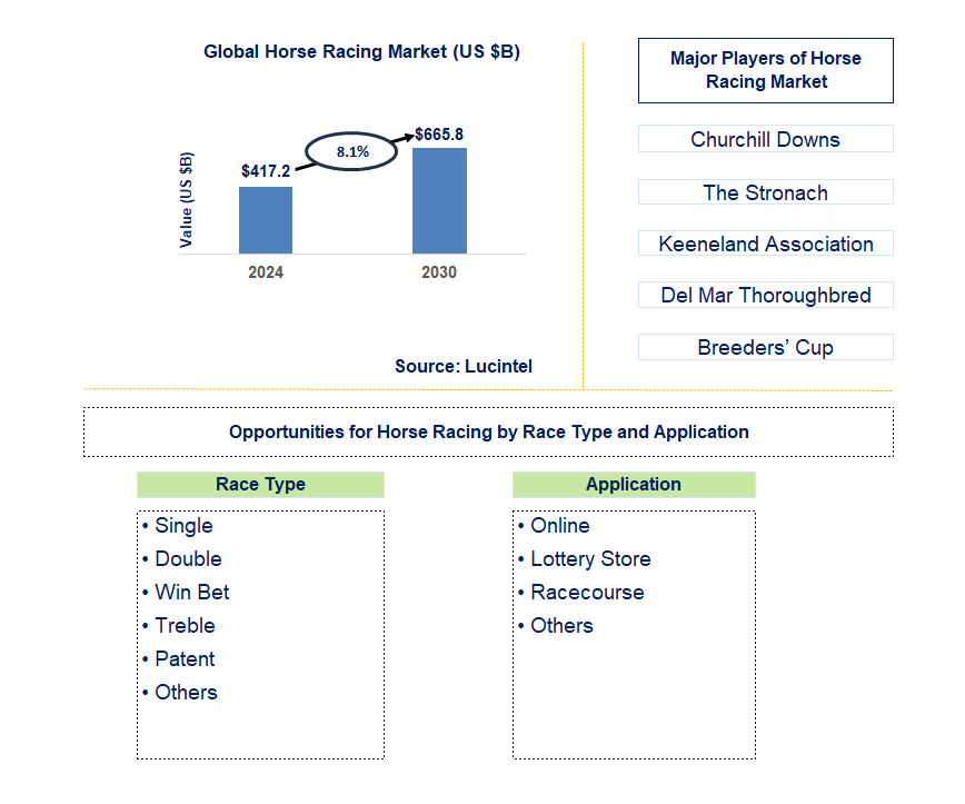 Horse Racing Trends and Forecast