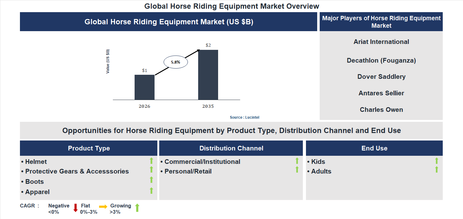 Horse Riding Equipment Market Trends and Forecast Horse Riding Equipment Market Trends and Forecast